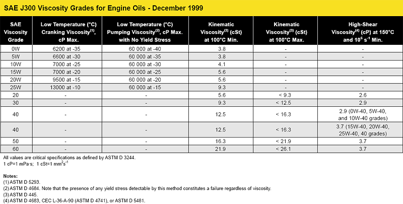 Car Engine Oil Grade Chart